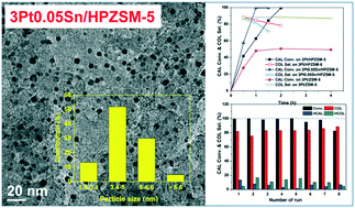 Graphical abstract: Sn-doped Pt catalyst supported on hierarchical porous ZSM-5 for the liquid-phase hydrogenation of cinnamaldehyde