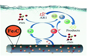 Graphical abstract: Carbon fiber-assisted iron carbide nanoparticles as an efficient catalyst via peroxymonosulfate activation for organic contaminant removal