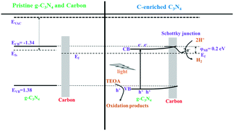 Graphical abstract: Dual role of a g-C3N4/carbon intra-Schottky junction in charge carrier generation and separation for efficient solar H2 production