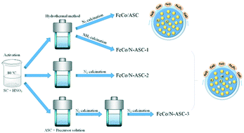 Graphical abstract: N-Doped FeCo/ASC catalysts for NOx reduction by CO in a simulated rotary reactor
