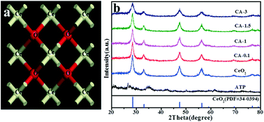 Graphical abstract: Construction of spindle structured CeO2 modified with rod-like attapulgite as a high-performance photocatalyst for CO2 reduction