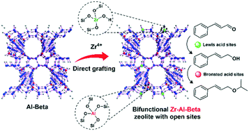 Graphical abstract: A Zr-Al-Beta zeolite with open Zr(iv) sites: an efficient bifunctional Lewis–Brønsted acid catalyst for a cascade reaction