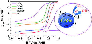 Graphical abstract: Enhanced activity of selenocyanate-containing transition metal chalcogenides supported by nitrogen-doped carbon materials for the oxygen reduction reaction