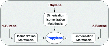 Graphical abstract: Direct transformation of butenes or ethylene into propylene by cascade catalytic reactions