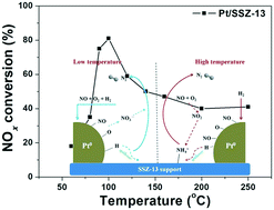 Graphical abstract: Pt/SSZ-13 as an efficient catalyst for the selective catalytic reduction of NOx with H2