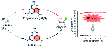 Graphical abstract: Constructing a fragmentary g-C3N4 framework with rich nitrogen defects as a highly efficient metal-free catalyst for acetylene hydrochlorination