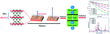 Graphical abstract: Controlled synthesis of bifunctional 3D BiOBr:Eu3+ hierarchitectures with tunable thickness for enhanced visible light photocatalytic activities and mechanism insight