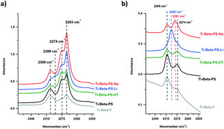 Graphical abstract: Readily available Ti-beta as an efficient catalyst for greener and sustainable production of campholenic aldehyde