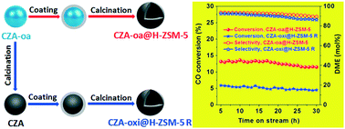 Graphical abstract: Direct coating copper–zinc–aluminum oxalate with H-ZSM-5 to fabricate a highly efficient capsule-structured bifunctional catalyst for dimethyl ether production from syngas