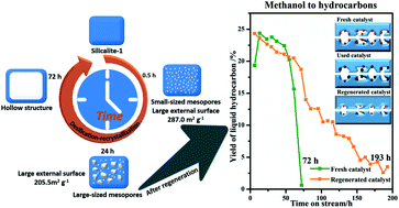 Graphical abstract: Facile creation of hierarchical nano-sized ZSM-5 with a large external surface area via desilication–recrystallization of silicalite-1 for conversion of methanol to hydrocarbons