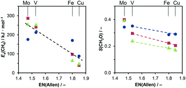 Graphical abstract: Understanding trends in methane oxidation to formaldehyde: statistical analysis of literature data and based hereon experiments