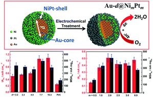Graphical abstract: Core@shell nanostructured Au-d@NimPtm for electrochemical oxygen reduction reaction: effect of the core size and shell thickness