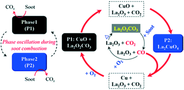 Graphical abstract: La2O2CO3-Induced phase composition oscillation in La–Cu mixed oxides during repeated catalytic soot combustion