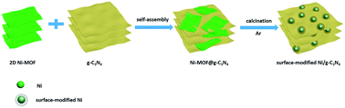 Graphical abstract: MOF-templated in situ fabrication of surface-modified Ni/graphitic carbon nitride with enhanced photocatalytic hydrogen evolution