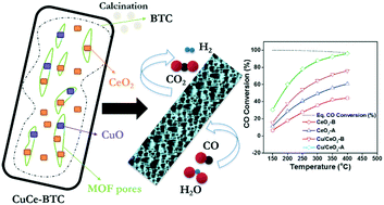 Graphical abstract: MOF-derived noble-metal-free Cu/CeO2 with high porosity for the efficient water–gas shift reaction at low temperatures