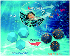 Graphical abstract: An MOF-derived copper@nitrogen-doped carbon composite: the synergistic effects of N-types and copper on selective CO2 electroreduction