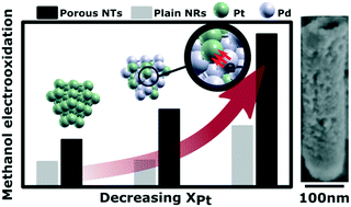 Graphical abstract: Porous PtPd alloy nanotubes: towards high performance electrocatalysts with low Pt-loading