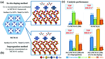 Graphical abstract: Enhanced performance of bimetallic PtCo/MCM-41 catalysts for glycerol oxidation in base-free medium