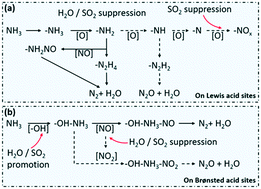 Graphical abstract: Suppression of N2O formation by H2O and SO2 in the selective catalytic reduction of NO with NH3 over a Mn/Ti–Si catalyst