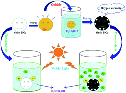 Graphical abstract: Ethanol-quenching modified the surface environment of titanium dioxide for visible light-assisted hydrogen production