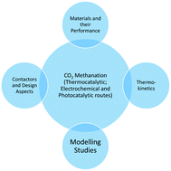 Graphical abstract: Developmental trends in CO2 methanation using various catalysts