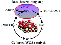 Graphical abstract: Molecular-level understanding of reaction path optimization as a function of shape concerning the metal–support interaction effect of Co/CeO2 on water-gas shift catalysis