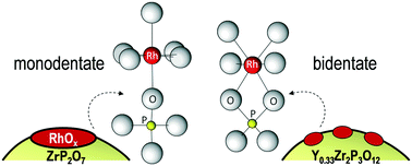 Graphical abstract: Enhanced Rh-anchoring on the composite metal phosphate Y0.33Zr2(PO4)3 in three-way catalysis