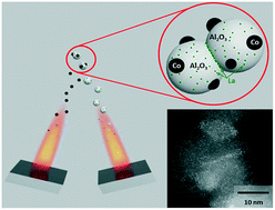 Graphical abstract: Unifying double flame spray pyrolysis with lanthanum doping to restrict cobalt–aluminate formation in Co/Al2O3 catalysts for the dry reforming of methane