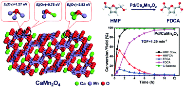 Graphical abstract: Effect of the oxygen coordination environment of Ca–Mn oxides on the catalytic performance of Pd supported catalysts for aerobic oxidation of 5-hydroxymethyl-2-furfural