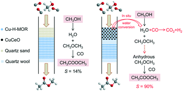 Graphical abstract: Combined halide-free Cu-based catalysts with triple functions for heterogeneous conversion of methanol into methyl acetate