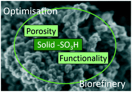 Graphical abstract: Functionalising hydrothermal carbons for catalysis – investigating solid acids in esterification reactions