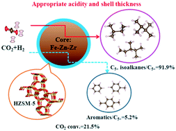 Graphical abstract: Macroscopic assembly style of catalysts significantly determining their efficiency for converting CO2 to gasoline
