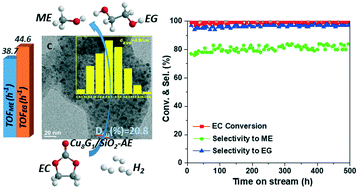 Graphical abstract: An efficient Cu-based catalyst for the hydrogenation of ethylene carbonate to ethylene glycol and methanol