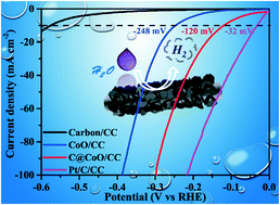 Graphical abstract: Ultrathin carbon coated CoO nanosheet arrays as efficient electrocatalysts for the hydrogen evolution reaction