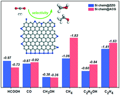 Graphical abstract: Silicon-doped graphene edges: an efficient metal-free catalyst for the reduction of CO2 into methanol and ethanol