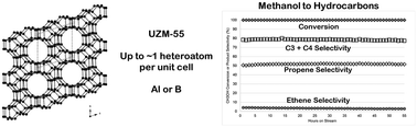 Graphical abstract: Understanding the impact of one-dimensional pore containing 10MR and 12MR and aluminium content on MTH reaction pathways: direct synthesis of heteroatom containing UZM-55