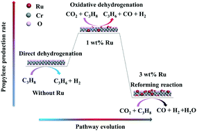 Graphical abstract: Ru-Promoted CO2 activation for oxidative dehydrogenation of propane over chromium oxide catalyst