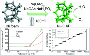 Graphical abstract: Facile synthesis of self-supported amorphous phosphorus-doped Ni(OH)2 composite anodes for efficient water oxidation