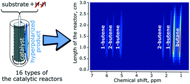 Graphical abstract: Spatially resolved NMR spectroscopy of heterogeneous gas phase hydrogenation of 1,3-butadiene with parahydrogen