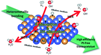 Graphical abstract: Engineering heterometallic bonding in bimetallic electrocatalysts: towards optimized hydrogen oxidation and evolution reactions