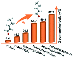 Graphical abstract: Selective hydrogenation of 2-pentenal using highly dispersed Pt catalysts supported on ZnSnAl mixed metal oxides derived from layered double hydroxides