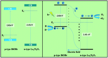Graphical abstract: An atomic insight into BiOBr/La2Ti2O7 p–n heterojunctions: interfacial charge transfer pathway and photocatalysis mechanism