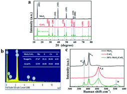 Graphical abstract: A heterojunction photocatalyst constructed by the modification of 2D-CeO2 on 2D-MoS2 nanosheets with enhanced degrading activity