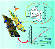 Graphical abstract: Enhanced electron transfer and photocatalytic hydrogen production over the carbon nitride/porphyrin nanohybrid finely bridged by special copper