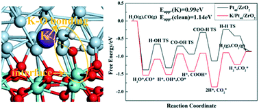 Graphical abstract: A systematic theoretical study of the water gas shift reaction on the Pt/ZrO2 interface and Pt(111) face: key role of a potassium additive