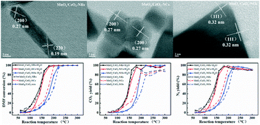 Graphical abstract: Effect of ceria morphology on the performance of MnOx/CeO2 catalysts in catalytic combustion of N,N-dimethylformamide