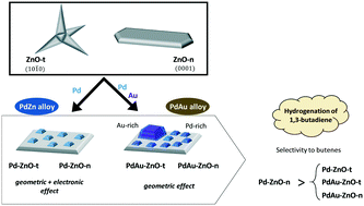 Graphical abstract: Pd–Au bimetallic catalysts supported on ZnO for selective 1,3-butadiene hydrogenation