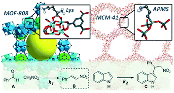 Graphical abstract: Cooperative acid–base bifunctional ordered porous solids in sequential multi-step reactions: MOF vs. mesoporous silica