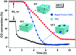 Graphical abstract: Interfacial structure-governed SO2 resistance of Cu/TiO2 catalysts in the catalytic oxidation of CO