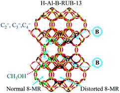 Graphical abstract: Methanol to olefins over H-RUB-13 zeolite: regulation of framework aluminum siting and acid density and their relationship to the catalytic performance